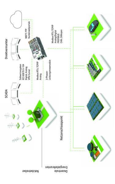 WAGO Einzellizenz Power Plant Control VDE-AR-N 4110 / 4120